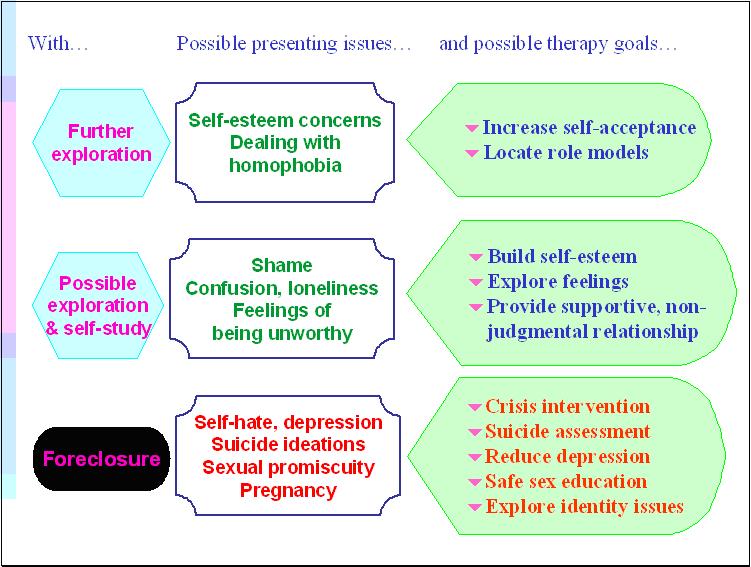 Possible presenting issues LGBTQ CEUs 
